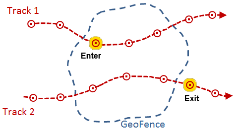 Spatial filters are used to identify when a GeoEvent enters and exits a geofence. Spatial filters are used to identify when a GeoEvent enters and exits a geofence.